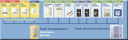 modulares Funk-Sicherheitssystem